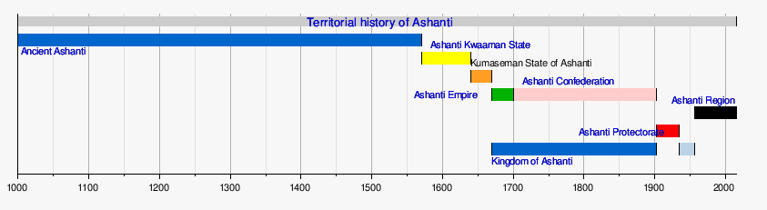 Timeline of the Asante Kingdom
